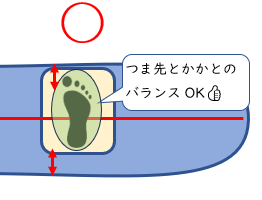 指の付け根とかかとの中心で設定